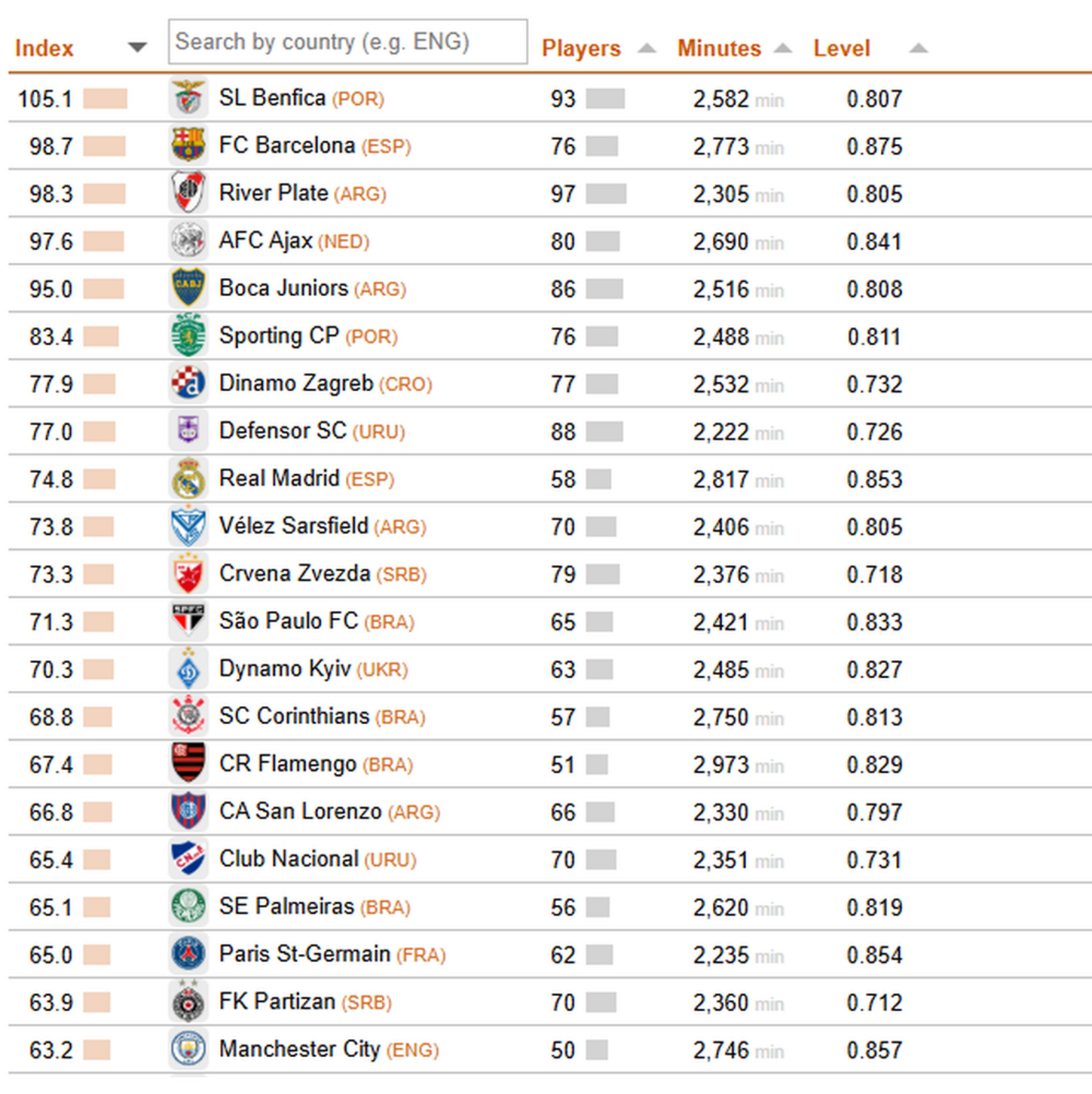Los mejores clubes en formativas en el ranking de la CIES Los mejores clubes en formativas en el ranking de la CIES