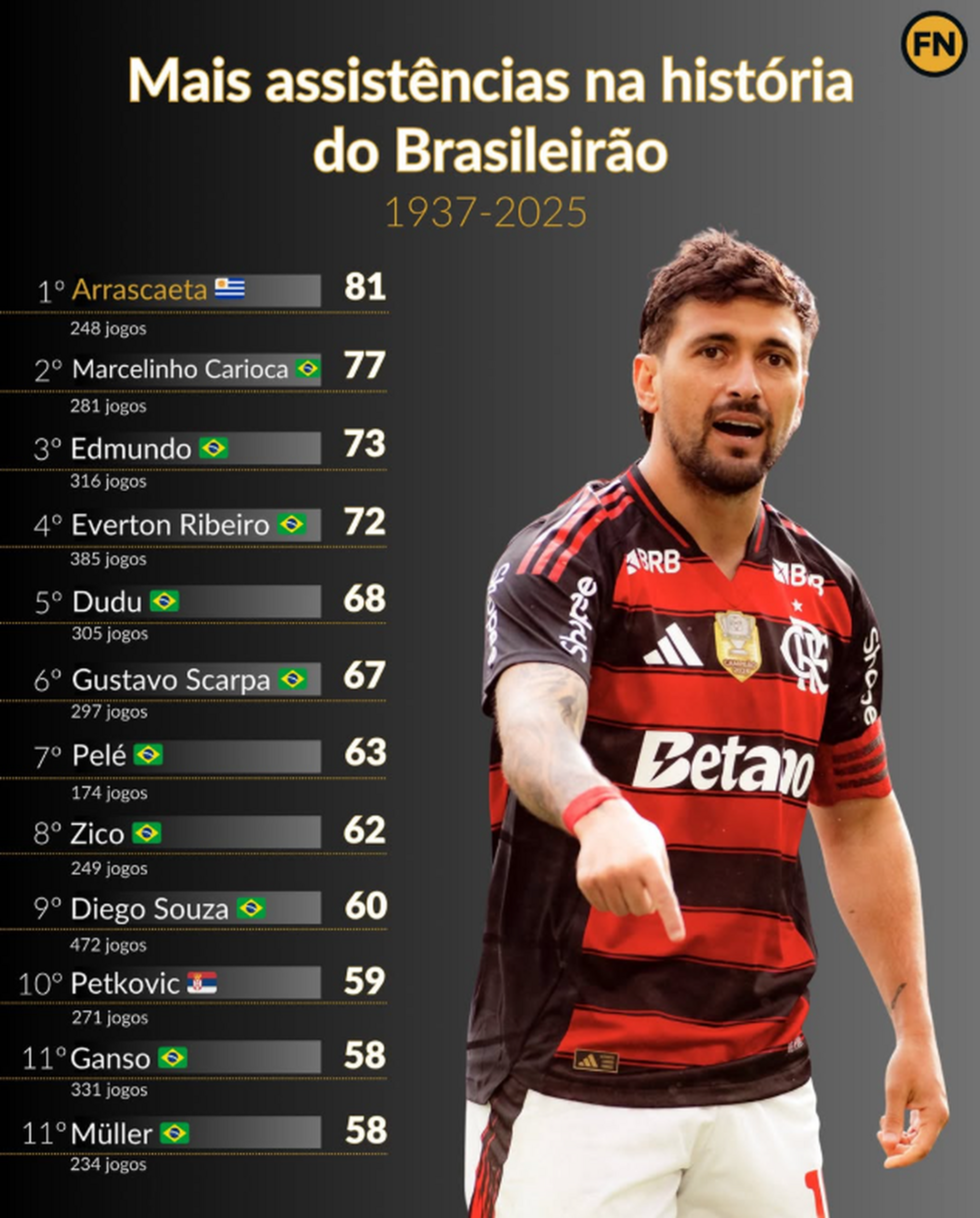 De Arrascaeta lidera el ranking de asistencias en la historia del Brasileirao
