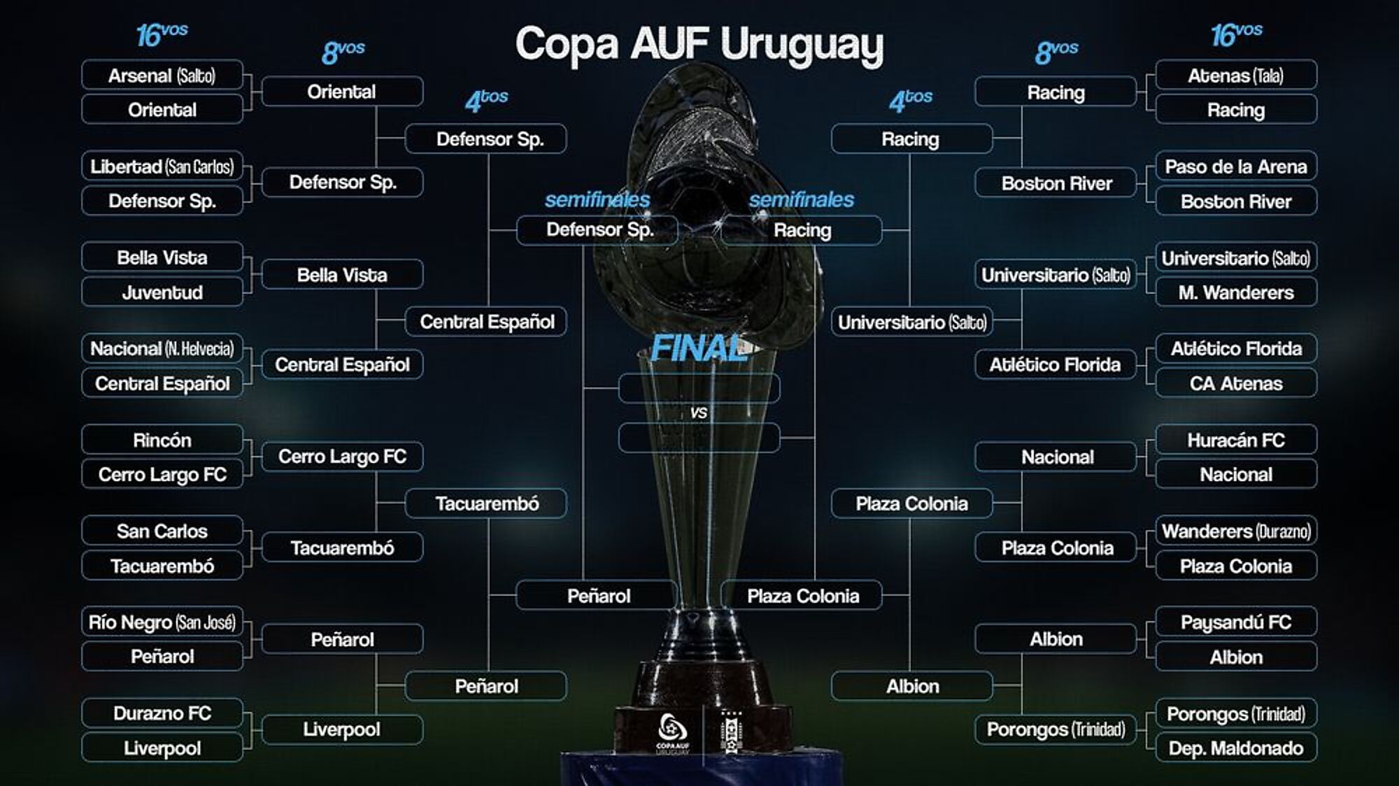 El cuadro de la Copa AUF Uruguay